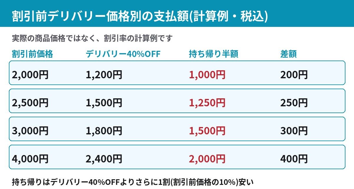 割引前価格2000円から4000円までの、デリバリー40%OFFと持ち帰り半額の支払額と差額の計算例
