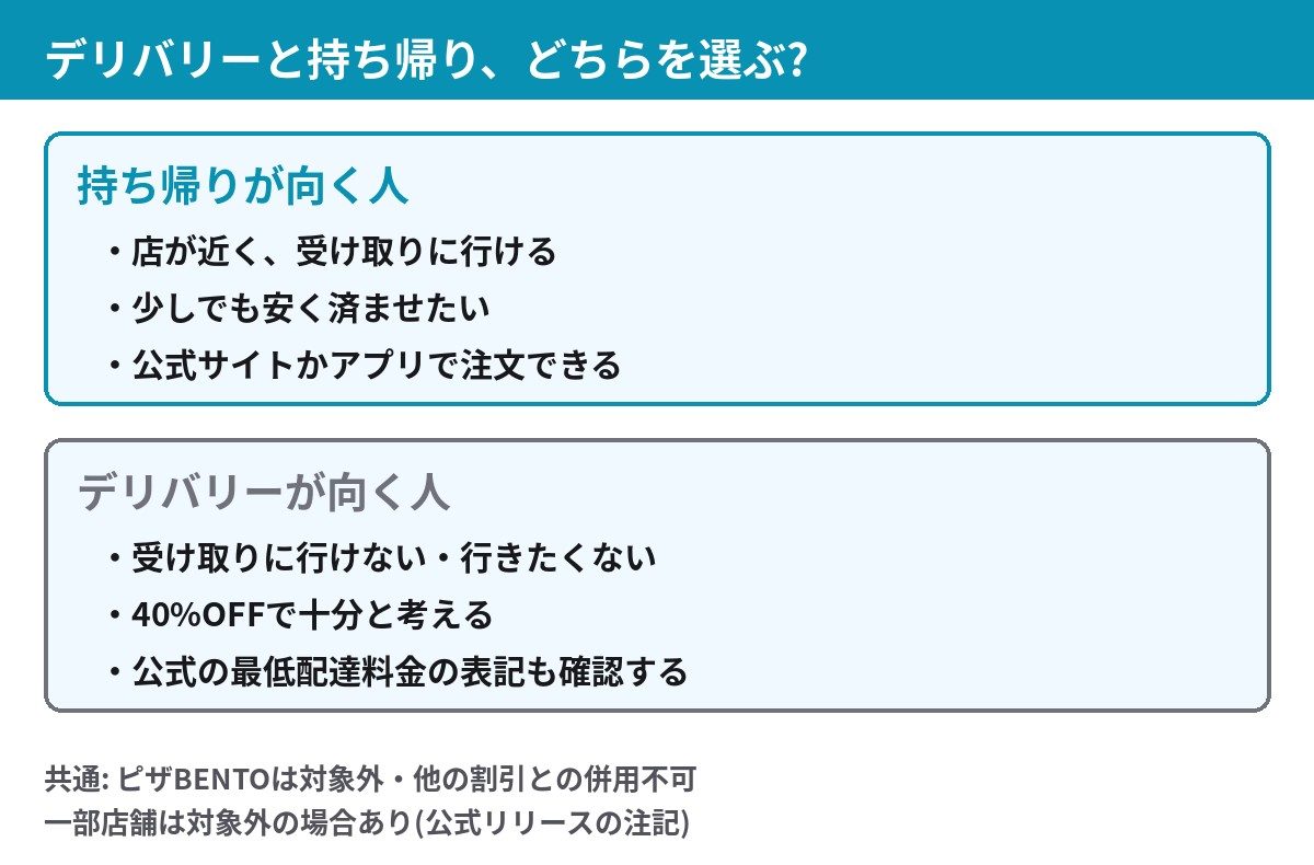 デリバリーと持ち帰りのどちらを選ぶかの目安。店が近い人は持ち帰り、受け取りに行けない人はデリバリー