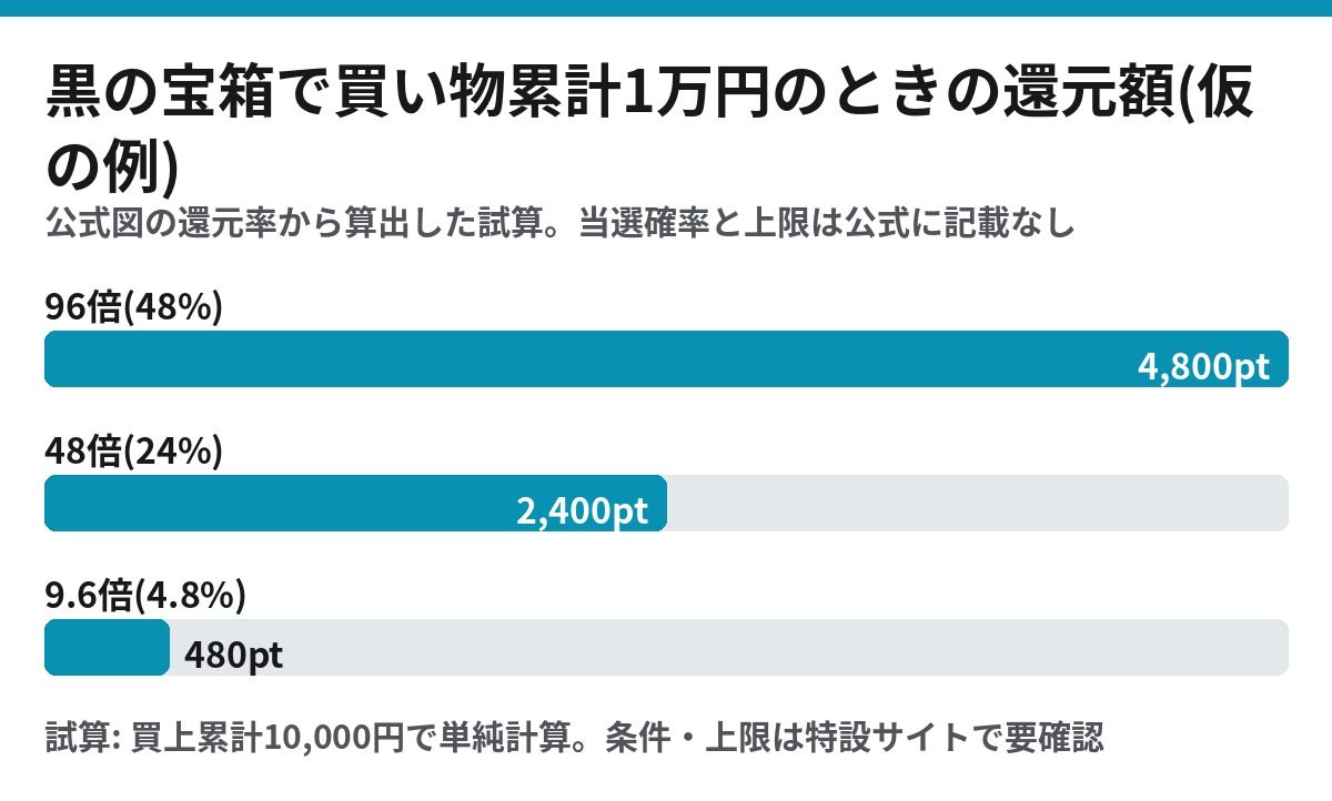 黒の宝箱で買い物累計1万円のときの還元額 96倍で4800ポイント 48倍で2400ポイント 9.6倍で480ポイント