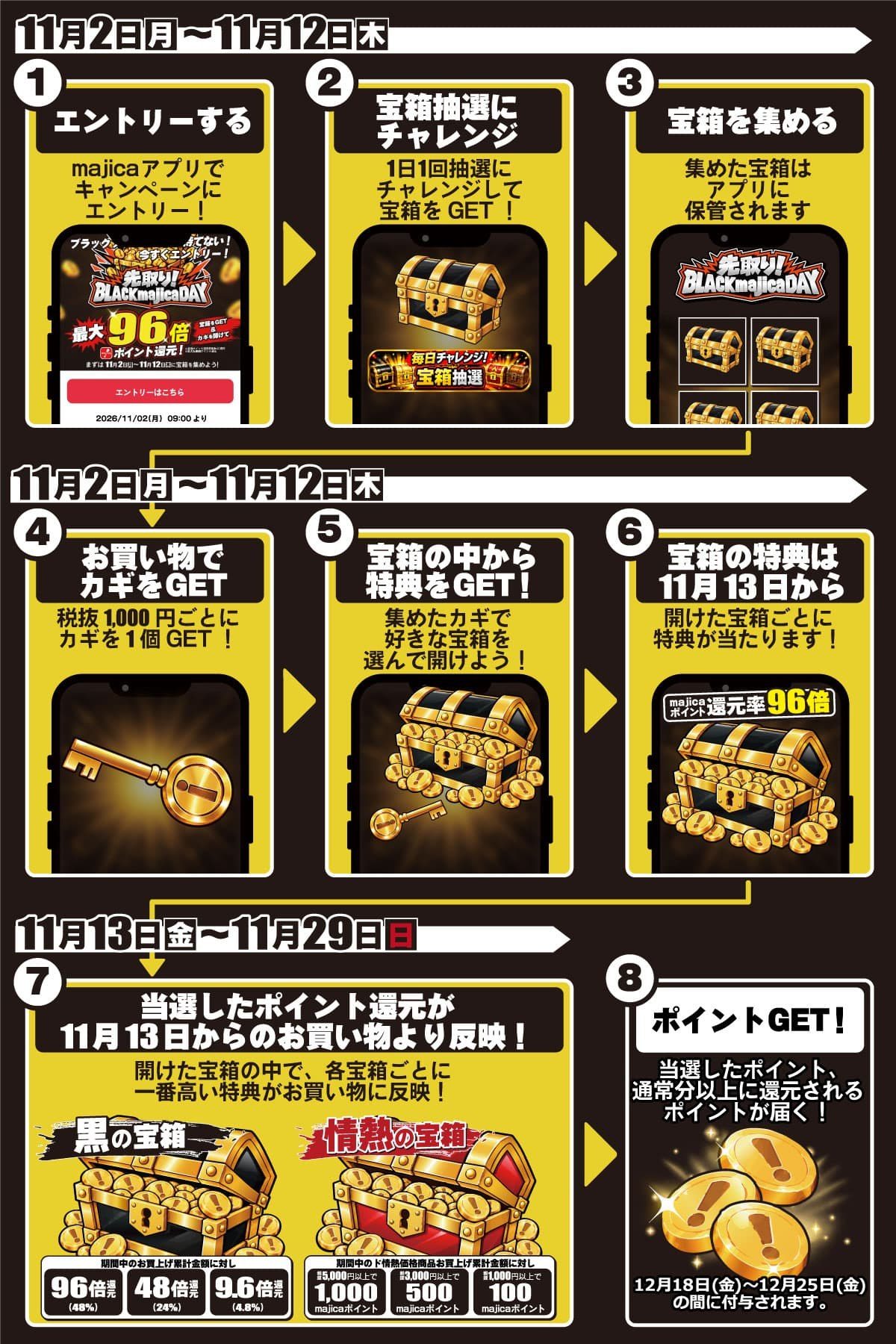 先取りBLACK majica DAYの流れ エントリー 宝箱抽選 カギ獲得 宝箱を開ける 11月13日から還元 12月18日から25日に付与