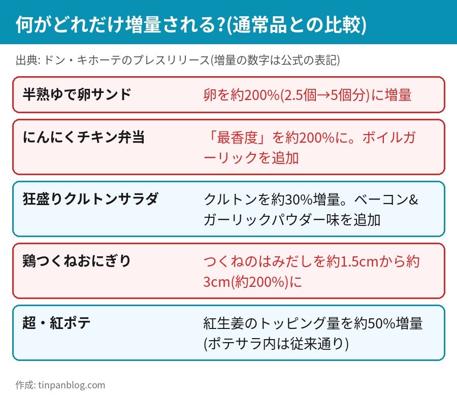 偏愛めし大増量祭 増量の内容 卵200% にんにく最香度200% クルトン30% つくね200% 紅生姜50%