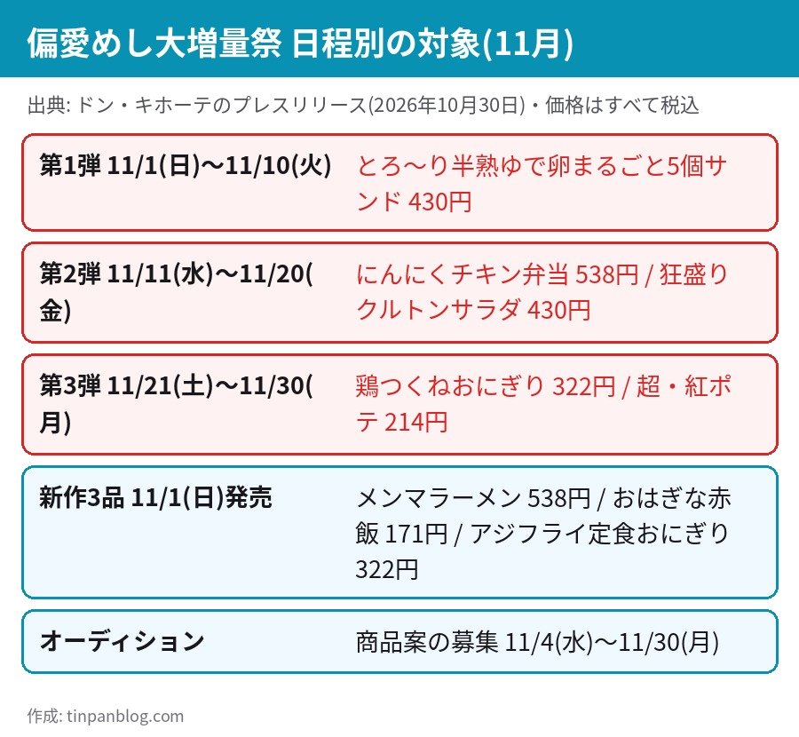 偏愛めし大増量祭 11月の日程別の対象 第1弾 第2弾 第3弾と新作3品 オーディション