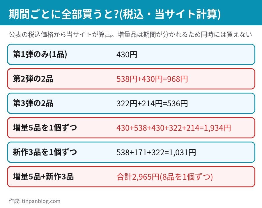 偏愛めし大増量祭 期間別の合計価格 増量5品1,934円 新作3品1,031円