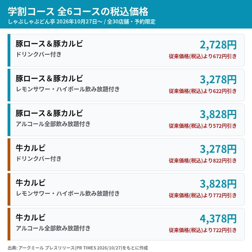 しゃぶしゃぶどん亭 学割コース全6コースの税込価格と従来価格からの引き額の一覧図 最安は豚ロース＆豚カルビ2,728円