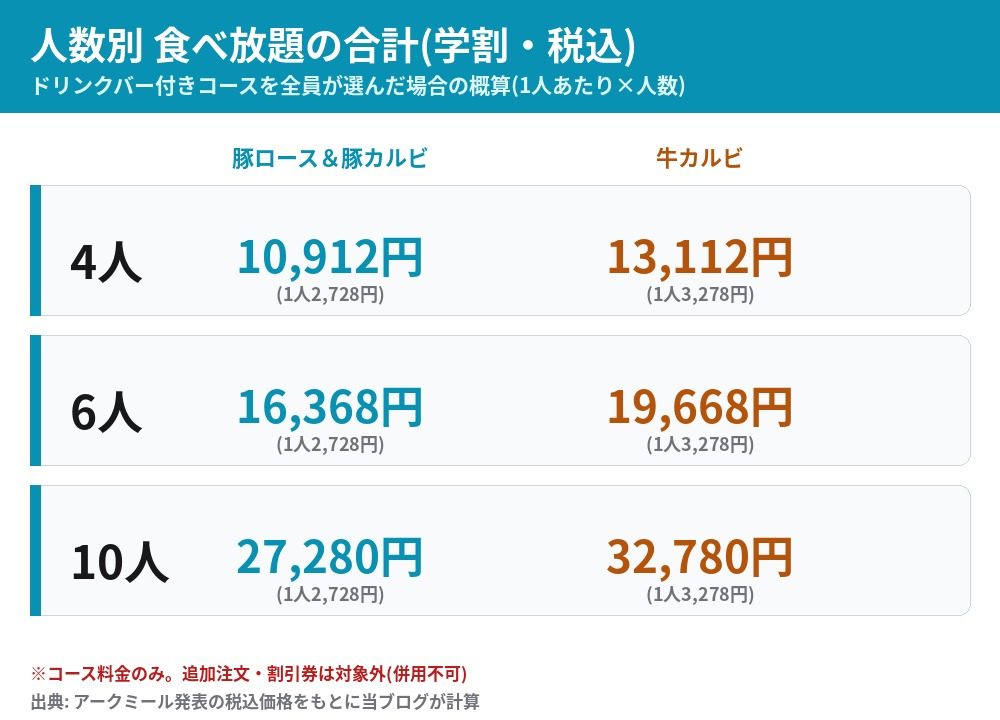 しゃぶしゃぶどん亭 学割コース ドリンクバー付きの人数別合計 10人で豚ロース＆豚カルビ27,280円 牛カルビ32,780円