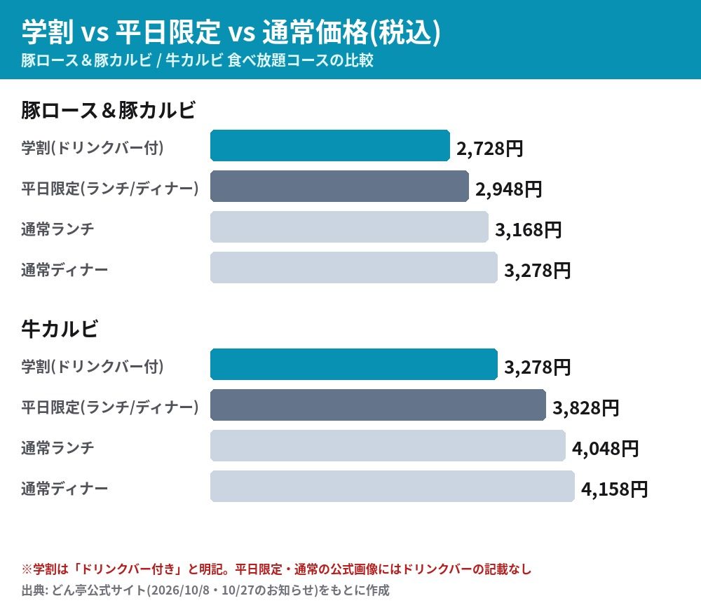 しゃぶしゃぶどん亭 学割と平日限定と通常価格の比較グラフ 豚ロース＆豚カルビは学割2,728円 平日限定2,948円