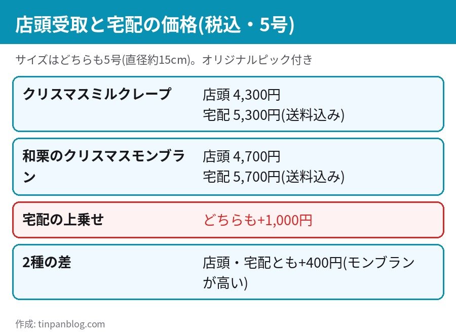 ドトールのクリスマスケーキ2種の店頭価格と宅配価格の比較