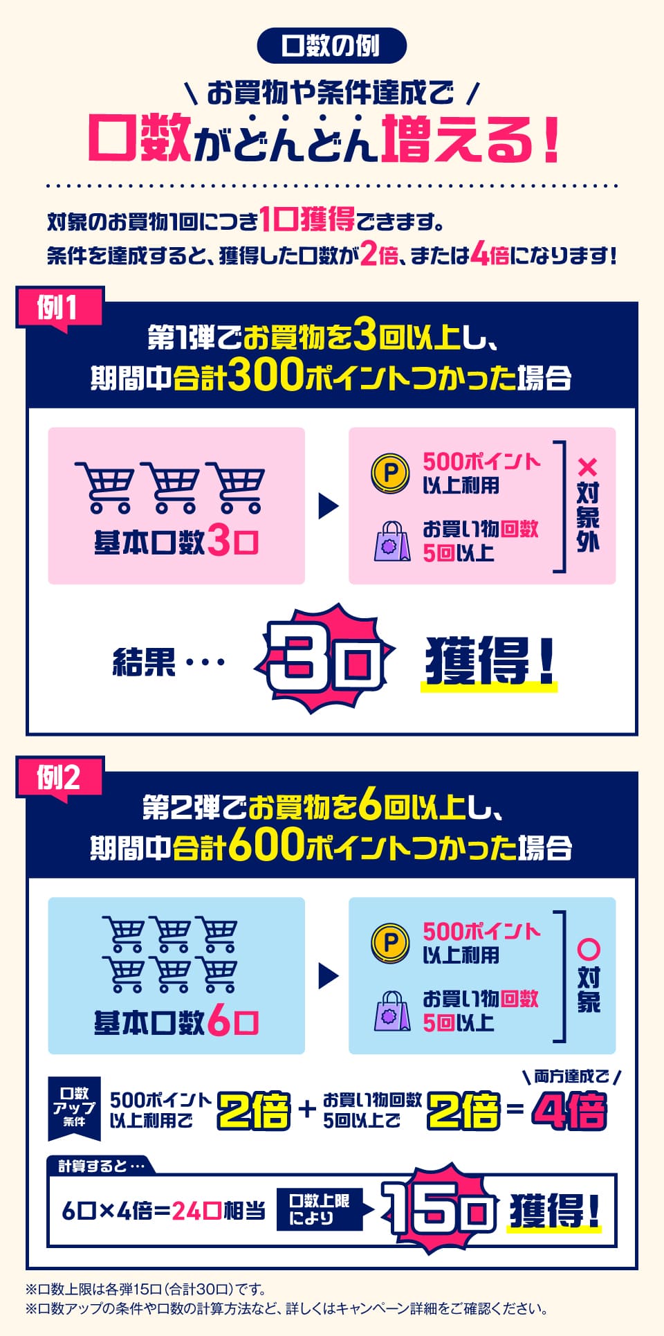 dポイント11周年山分けの口数の例 買い物3回なら3口、6回かつ600ポイント使用なら24口相当で上限15口