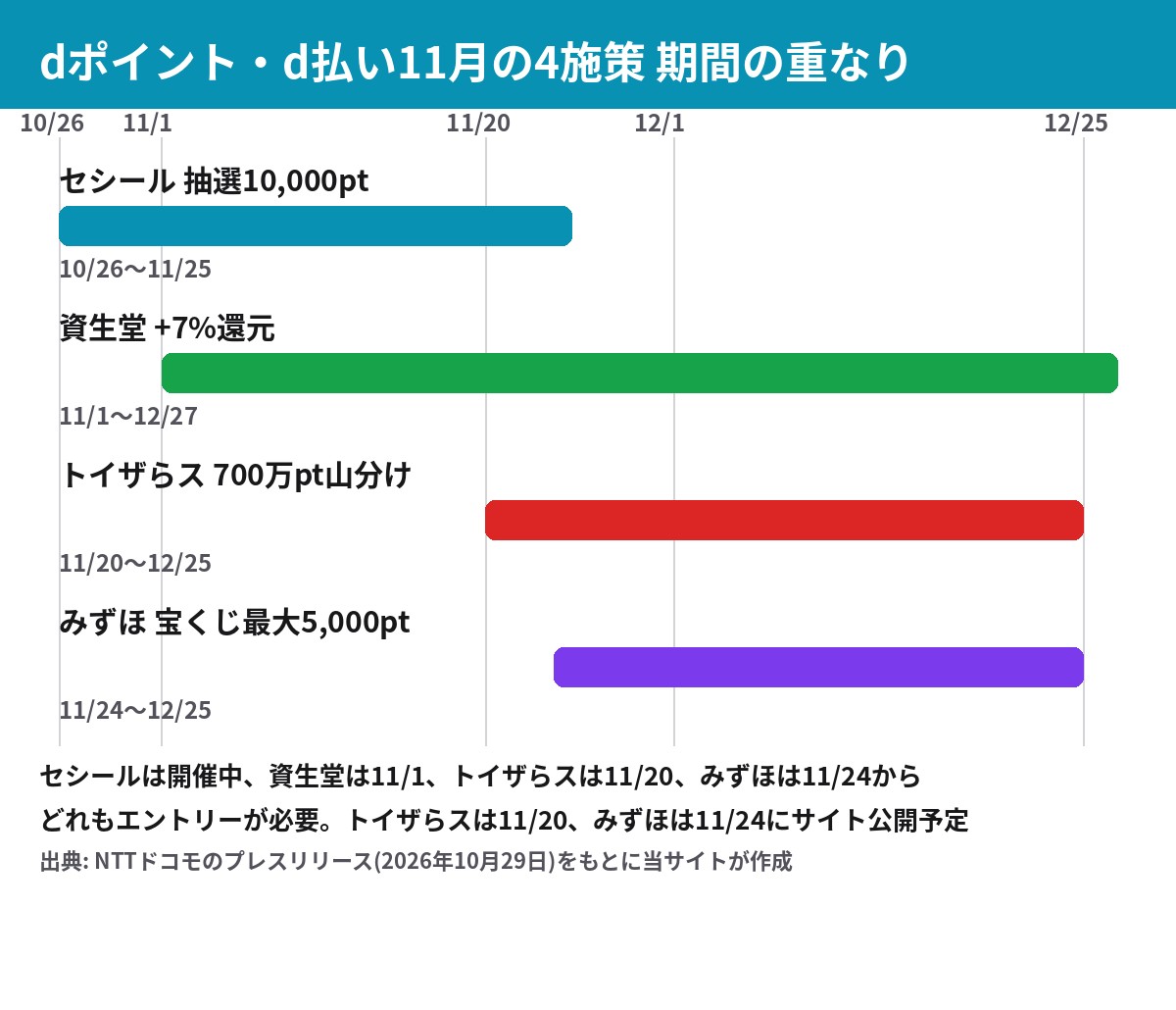 dポイント・d払い11月の4施策の期間の重なり セシール 資生堂 トイザらス みずほ