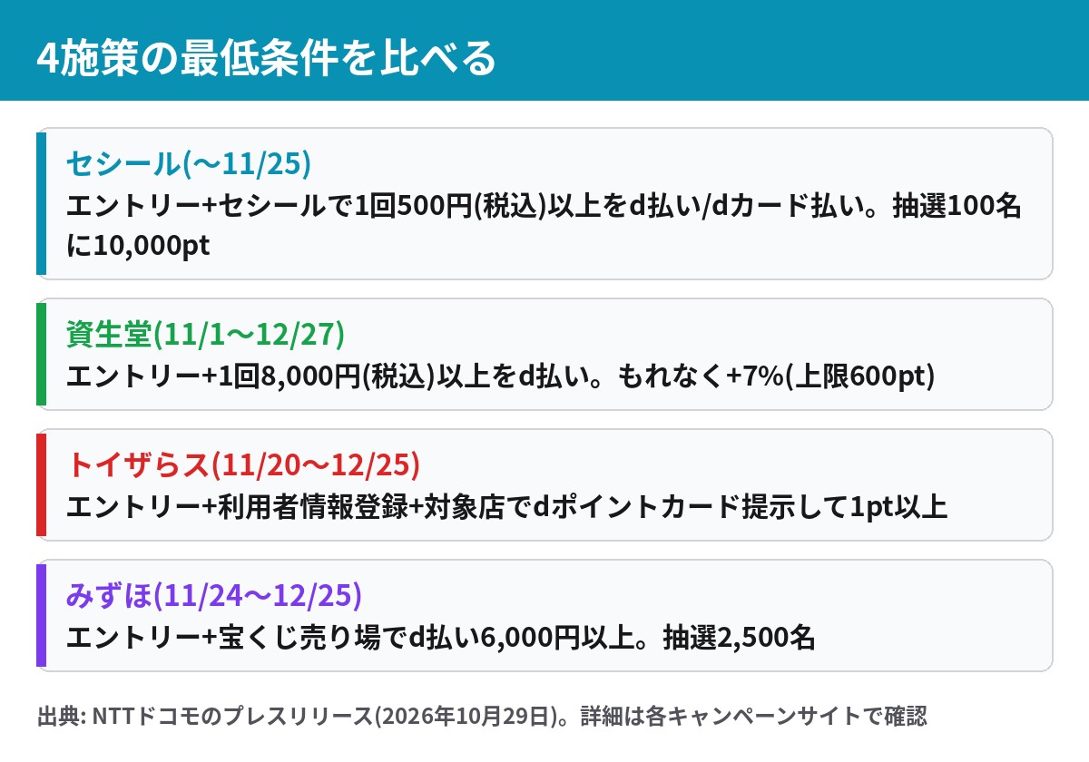 dポイント・d払い11月4施策の最低条件の比較 セシール500円 資生堂8000円 トイザらス1ポイント みずほ6000円