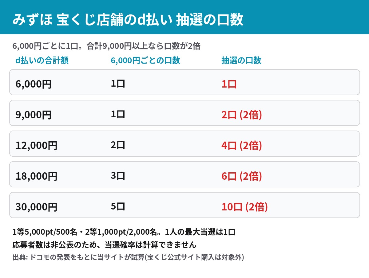 みずほ銀行の宝くじ店舗d払いキャンペーン 利用額別の抽選口数と当選ポイント