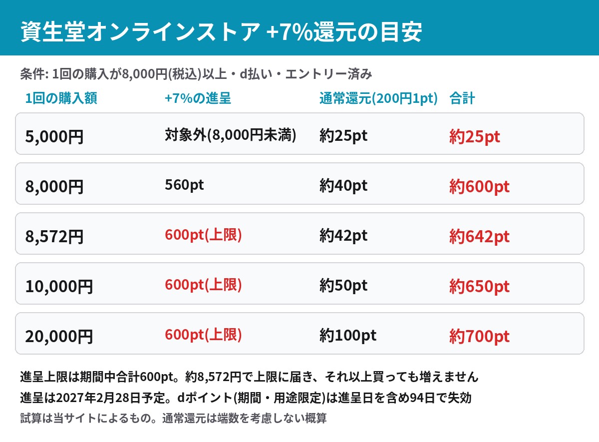 資生堂オンラインストアのd払い+7%還元 購入額別のポイントの目安と上限600ポイント