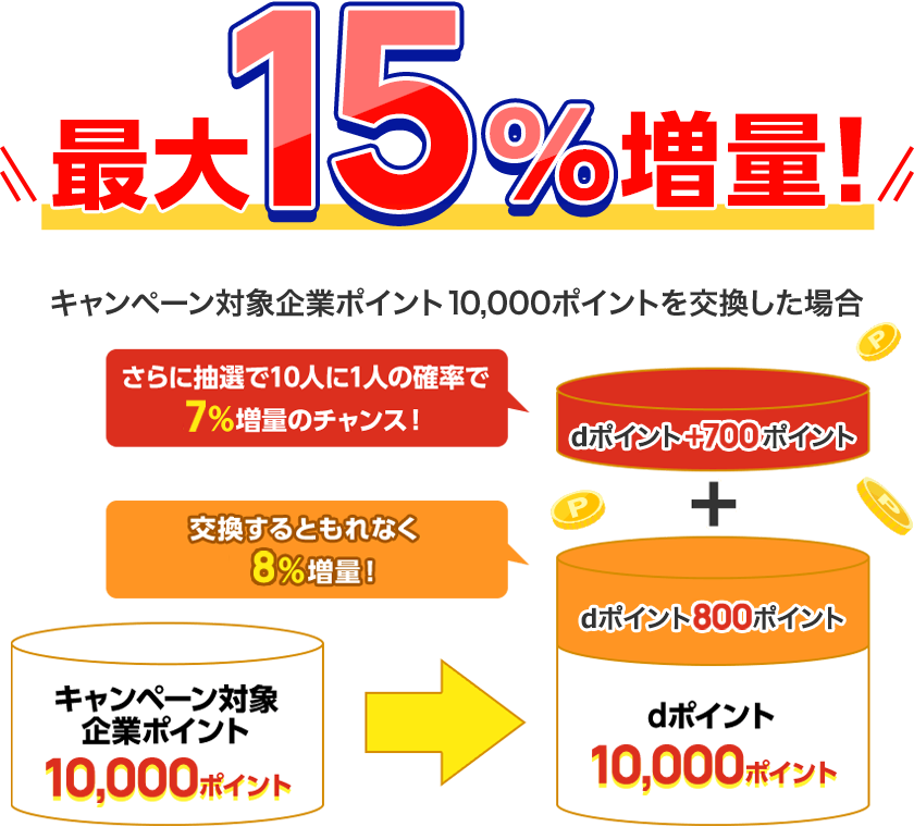 10,000ポイント交換で800ポイント(8%)と抽選で700ポイント(7%)が増量される例