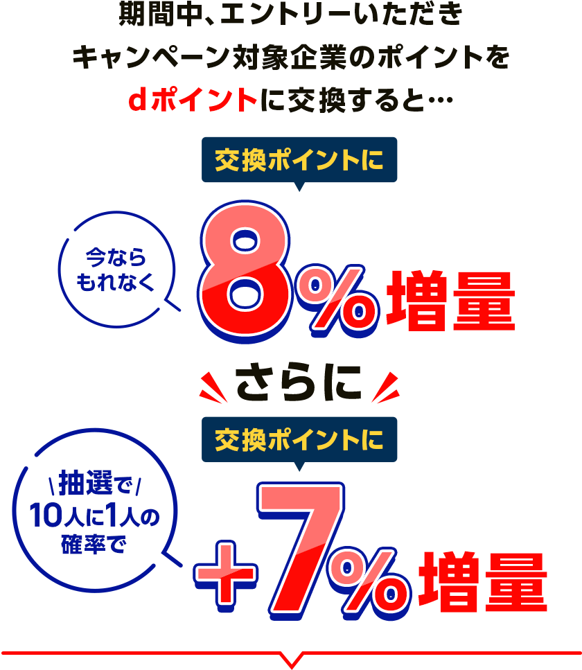 ポイント交換でもれなく8%増量、さらに抽選で10人に1人が7%増量の説明図