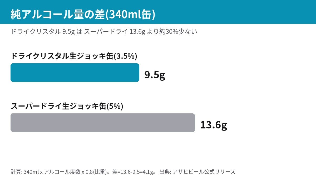 純アルコール量9.5gと13.6gを比べた棒グラフ