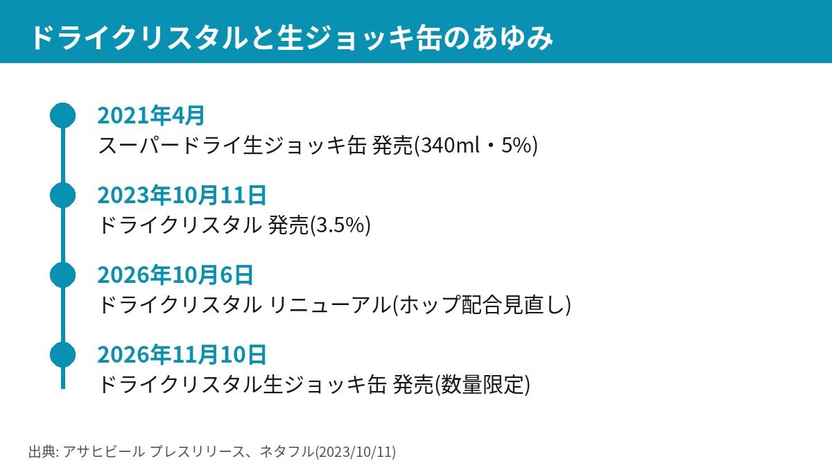 生ジョッキ缶とドライクリスタルの発売年表