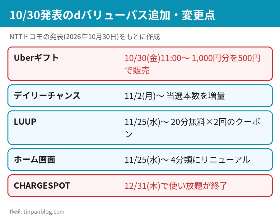 dバリューパスに10月30日に追加されたUberギフト、LUUP、デイリーチャンス、CHARGESPOT終了の開始日一覧