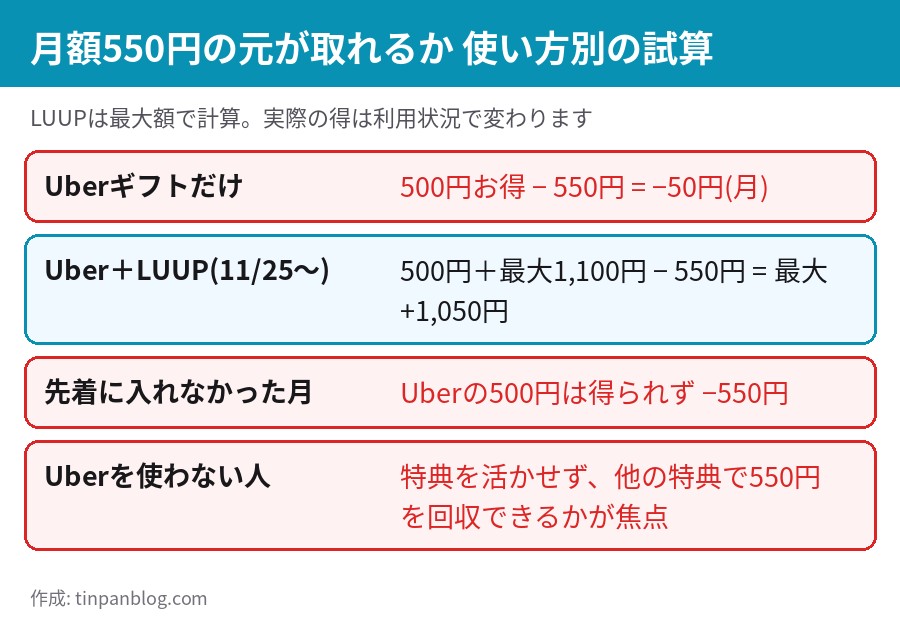 Uberギフトのみ、Uber＋LUUP、先着に入れなかった月、Uberを使わない人の4パターンで月額550円との損得を並べた図