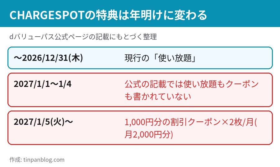 CHARGESPOT使い放題の2026年12月31日終了と、2027年1月5日からの1,000円クーポン月2枚への切り替え日程