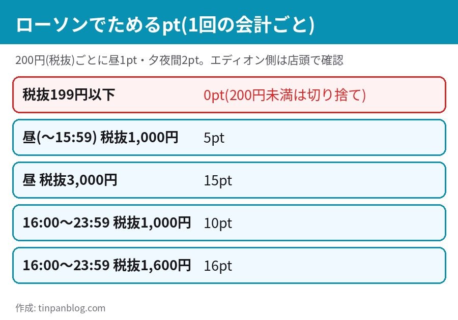 ローソンのdポイント付与 200円税抜ごとに昼1pt、16時以降2pt、金額別の獲得pt目安