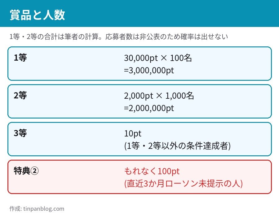 エディオン×ローソン dポイント抽選の賞品 1等30,000pt100名、2等2,000pt1,000名、3等10pt