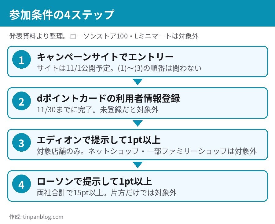 エディオン×ローソン dポイント抽選 エントリーから両社でポイントをためるまでの4ステップ