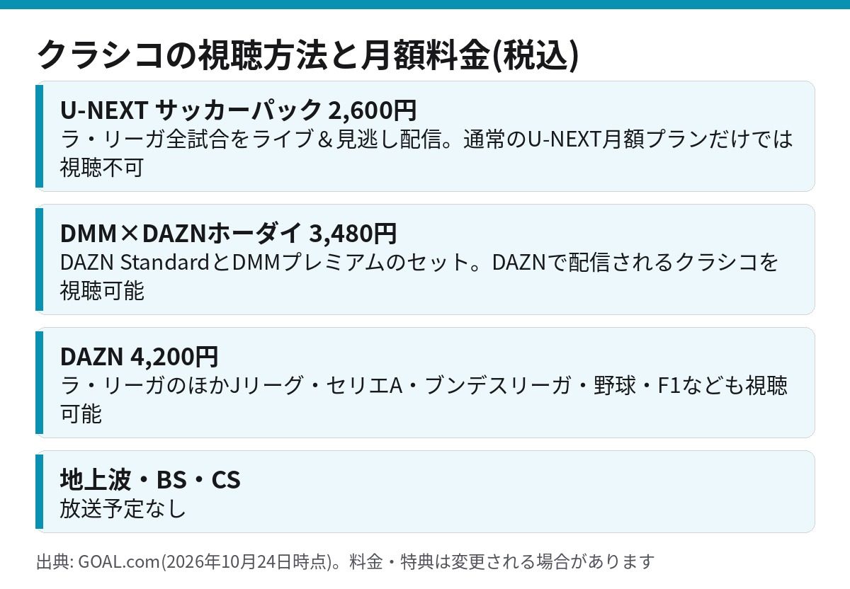 クラシコを視聴できるU-NEXTサッカーパック・DMM×DAZNホーダイ・DAZNの月額料金比較