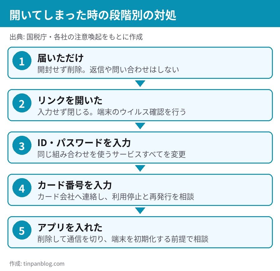 e-Taxを装う偽メールを開いてしまった時の段階別の対処 リンクをクリック 入力 カード番号 アプリのインストール