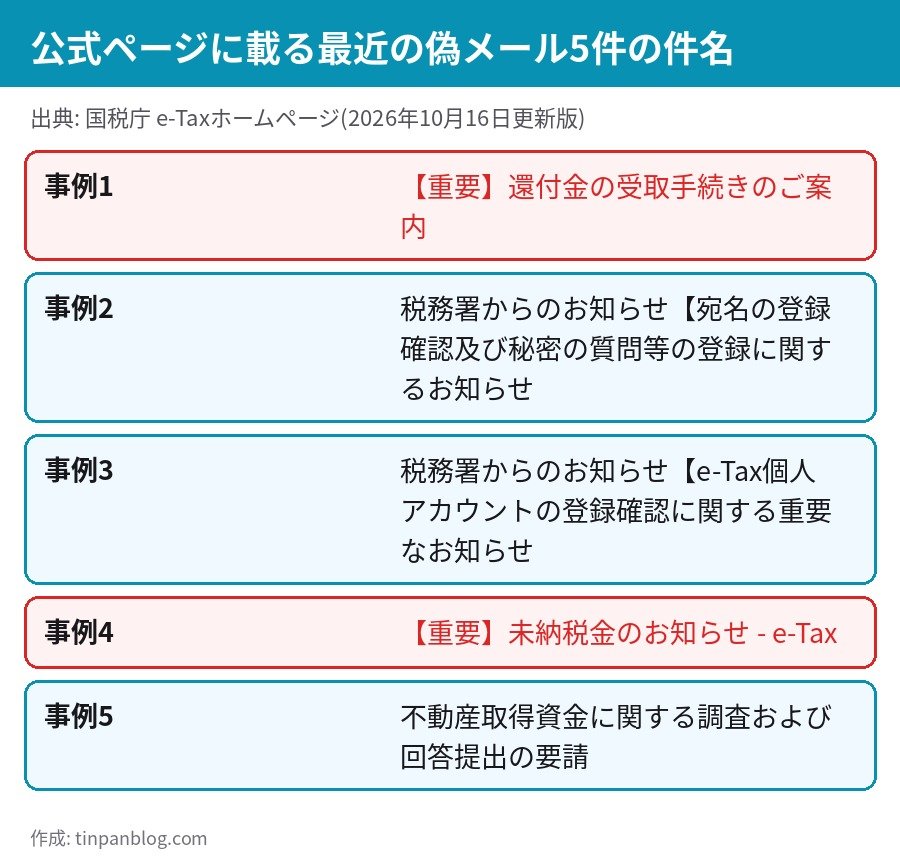 国税庁が公開するe-Taxを装った不審メール 最近の事例5件の件名 還付金 未納税金 不動産取得資金