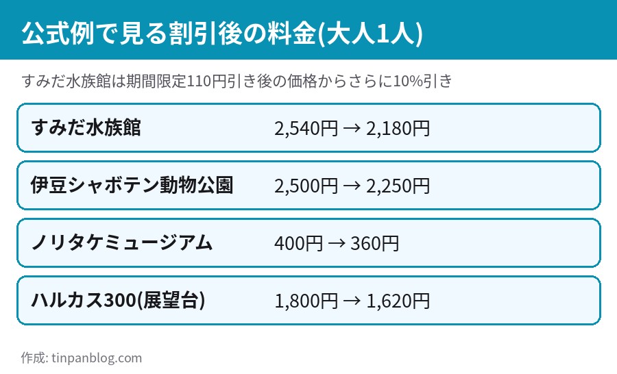 すみだ水族館・伊豆シャボテン動物公園・ノリタケミュージアム・ハルカス300の割引前後の料金