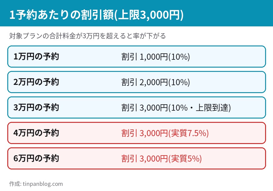 1予約の合計料金別の割引額。3万円で上限3,000円に到達し、それ以上は実質の割引率が下がる
