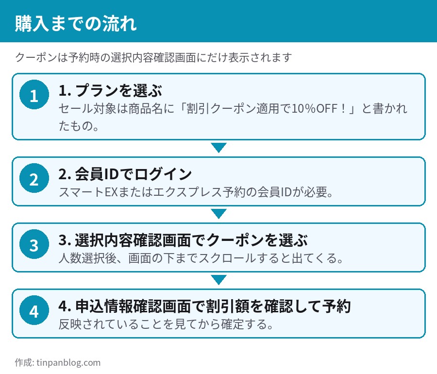 セール対象プランの選択から予約確定までの4ステップ