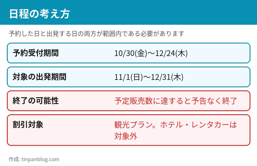 予約受付期間・出発期間・終了条件・対象外をまとめた表