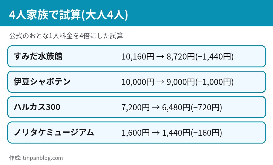 大人4人で予約した場合の割引前後の合計料金の試算