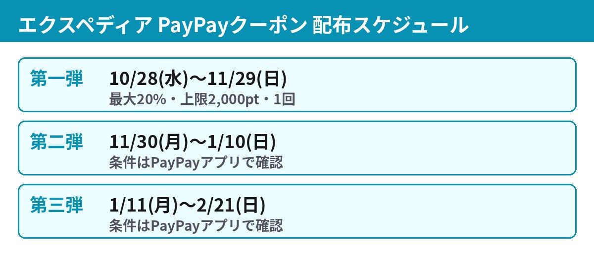 エクスペディアのPayPayクーポン配布スケジュール、第一弾から第三弾までの期間一覧