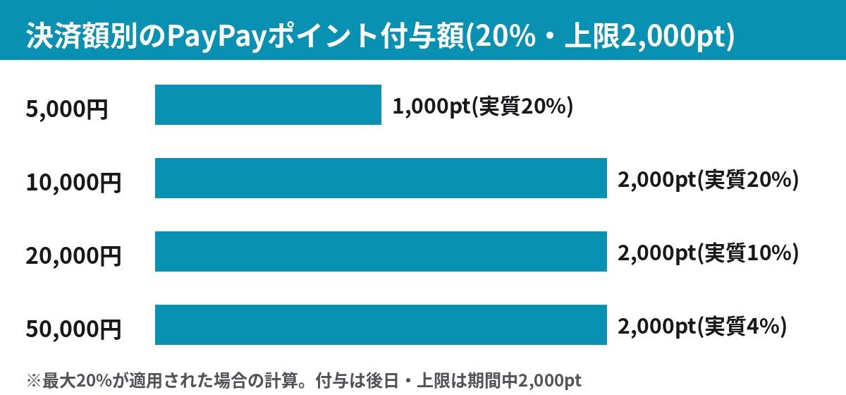 決済額が5,000円・10,000円・20,000円・50,000円のときのPayPayポイント付与額の比較グラフ、上限2,000ptで頭打ち