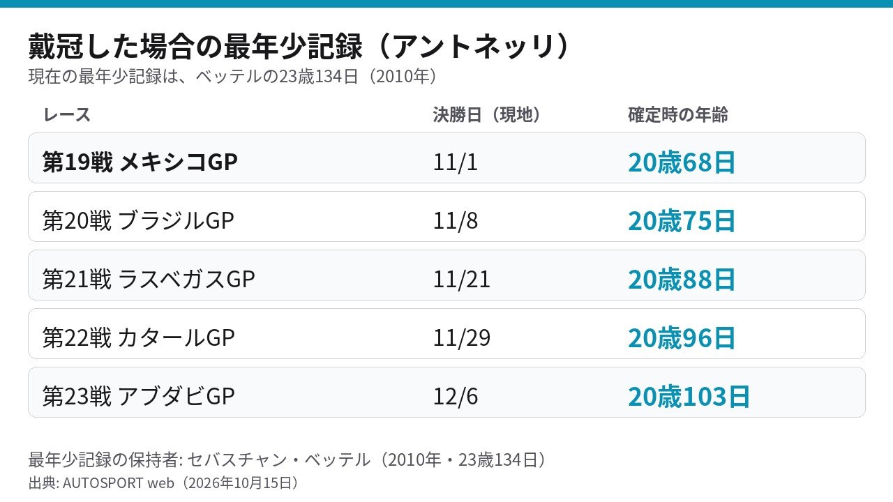 アントネッリが各レースで戴冠した場合の年齢。メキシコGPなら20歳68日、ブラジルGPなら20歳75日