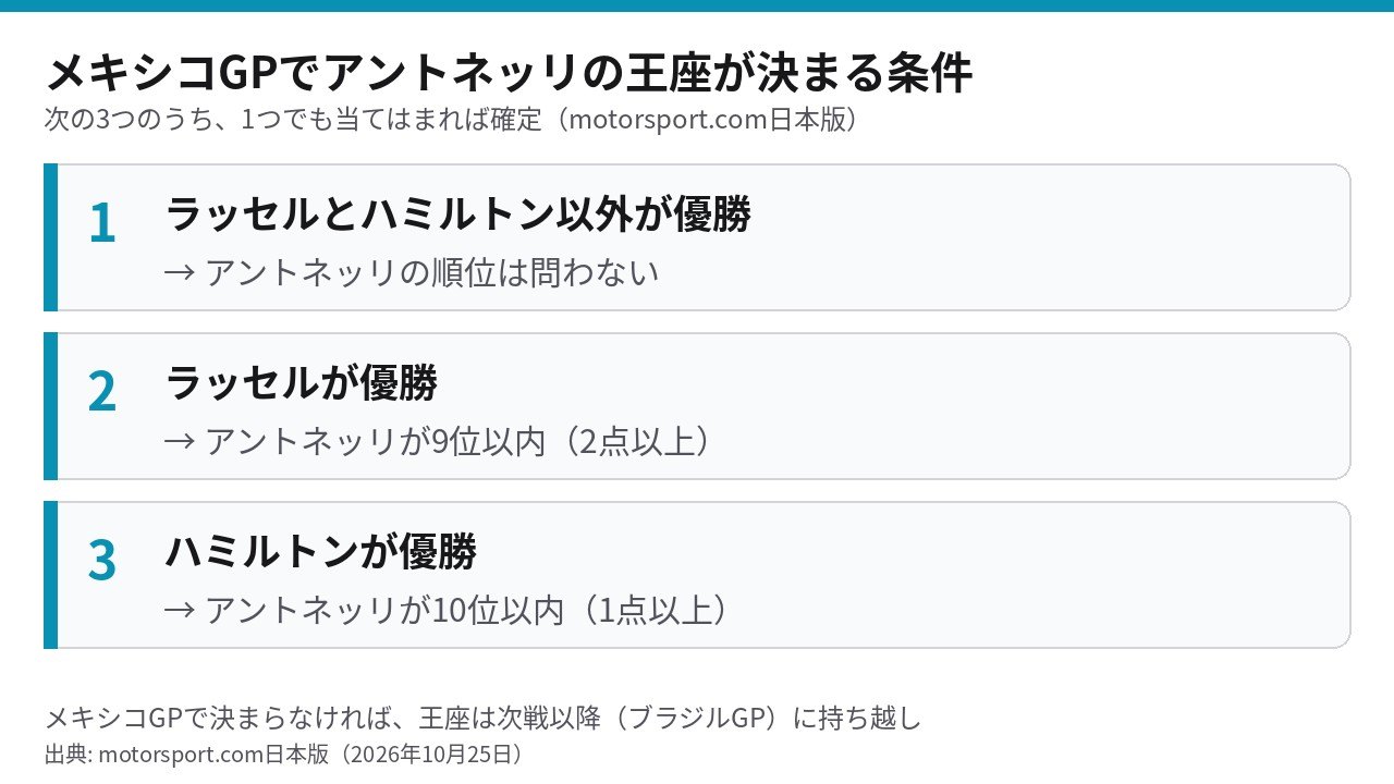 アントネッリがメキシコGPでF1王座を決める3つの条件をまとめた図