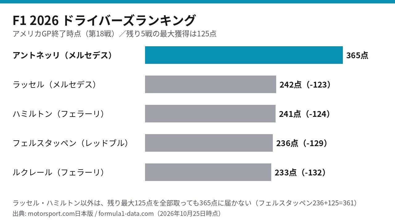 F1 2026年ドライバーズランキング。アントネッリ365点、ラッセル242点、ハミルトン241点、フェルスタッペン236点、ルクレール233点