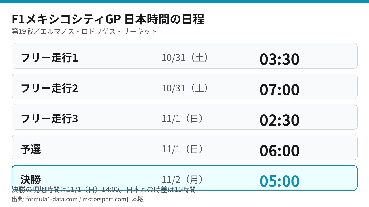 F1メキシコシティGP2026の日本時間の日程表。決勝は11月2日月曜5時