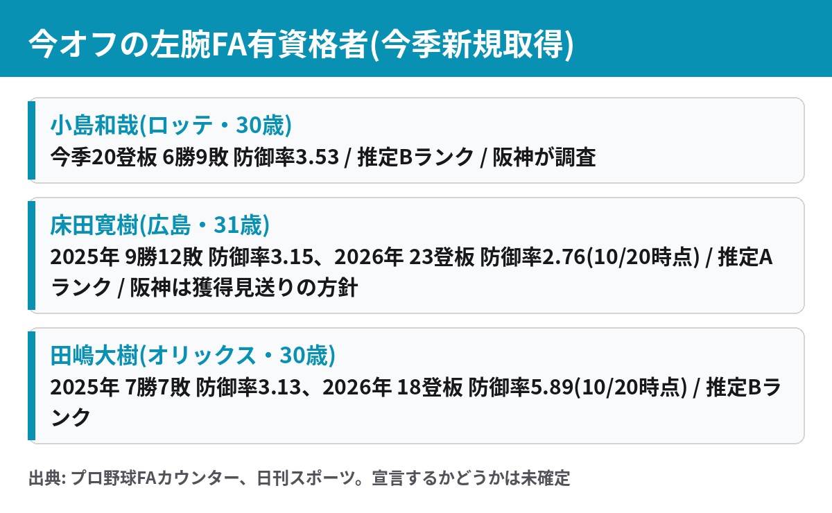 今オフの国内FA左腕 小島和哉・床田寛樹・田嶋大樹の成績とランク比較