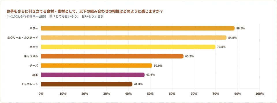 お芋を引き立てる素材の相性評価 バターが88.6%でトップのグラフ