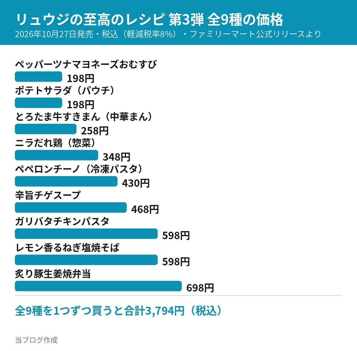 リュウジの至高のレシピ第3弾 全9種の税込価格を棒グラフにした図 198円から698円まで
