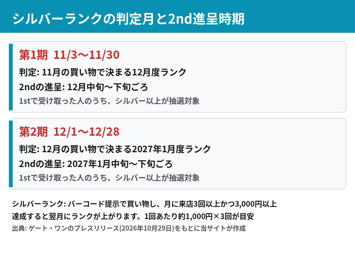 シルバーランクの判定月と2ndチャンスの進呈時期 第1期は11月の買い物で12月度ランク