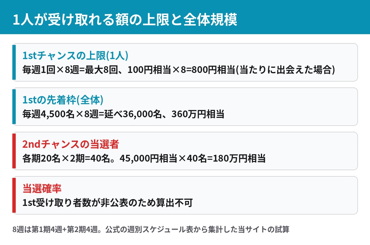 ファミマTVギャグスロット 1人が受け取れる額の上限と全体の規模の試算