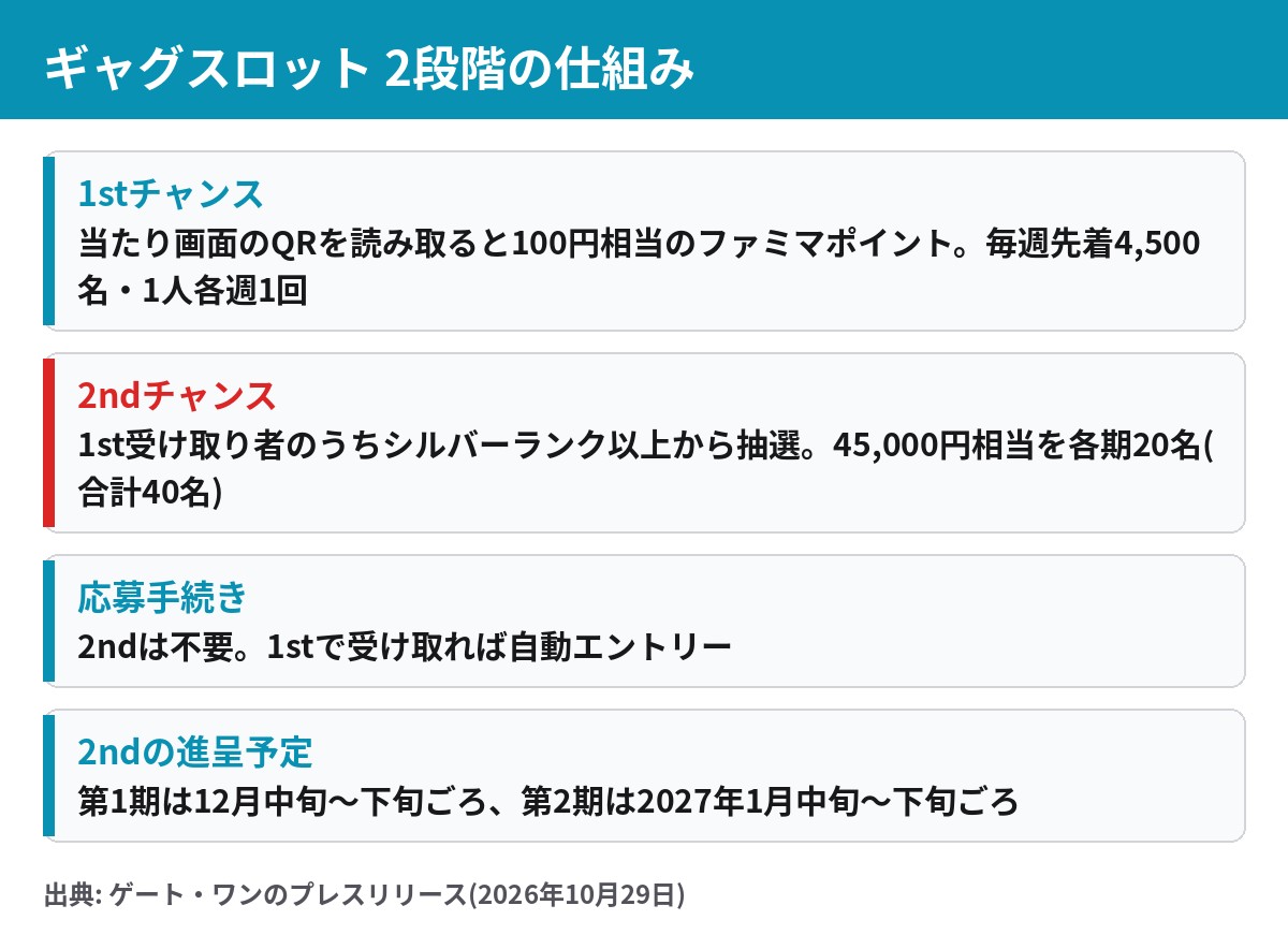 ファミマTV ギャグスロット 1stチャンスと2ndチャンスの仕組みと当選人数