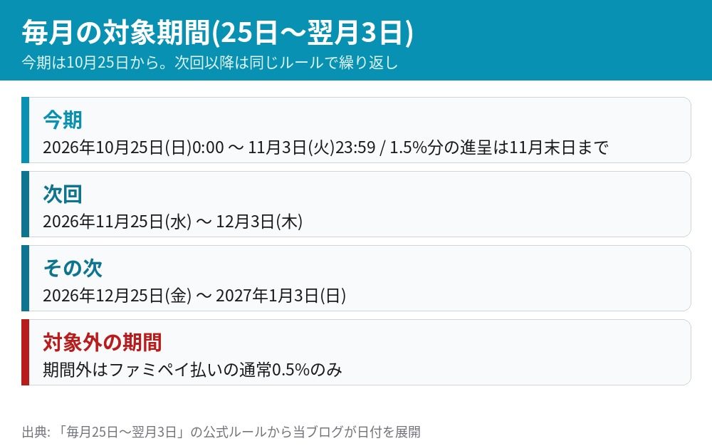 ファミペイPOSAカード1.5%還元の毎月の対象期間 今期は10月25日から11月3日 次回は11月25日から12月3日 12月25日から1月3日