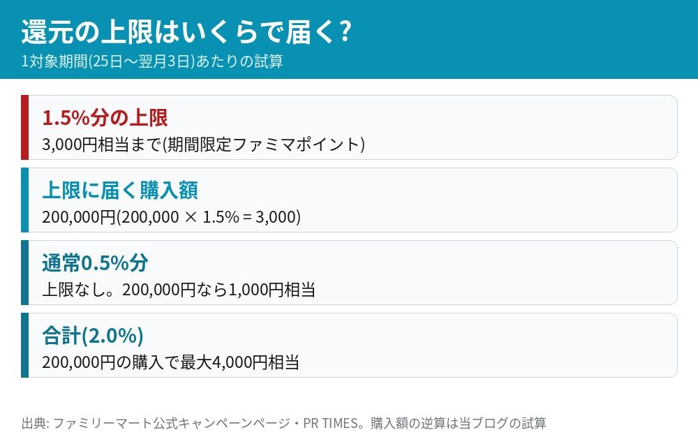 ファミペイPOSAカード還元の上限 1対象期間あたり3000円相当 購入額20万円で上限に到達 通常0.5%分と合わせて最大4000円相当