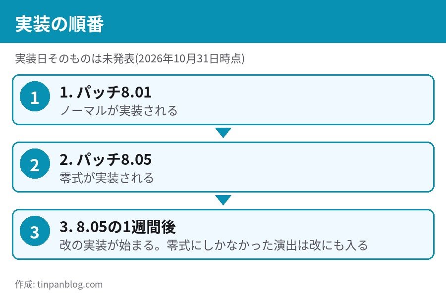 FF14 BEYOND THE LIFESTREAM 実装の順番 ノーマル パッチ8.01 零式 パッチ8.05 改 1週間後
