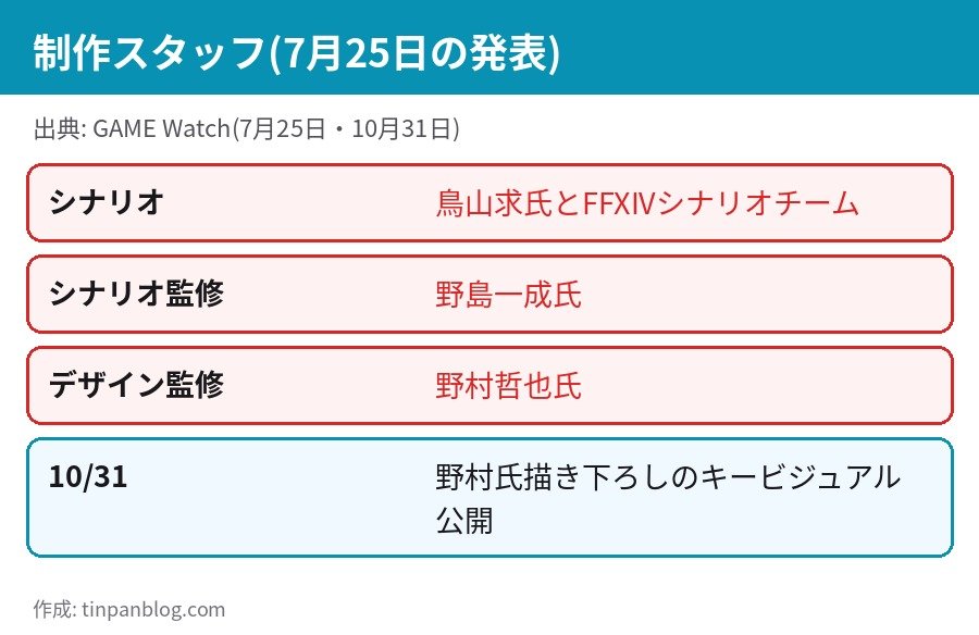 FF14 BEYOND THE LIFESTREAM スタッフ シナリオ 鳥山求 シナリオ監修 野島一成 デザイン監修 野村哲也
